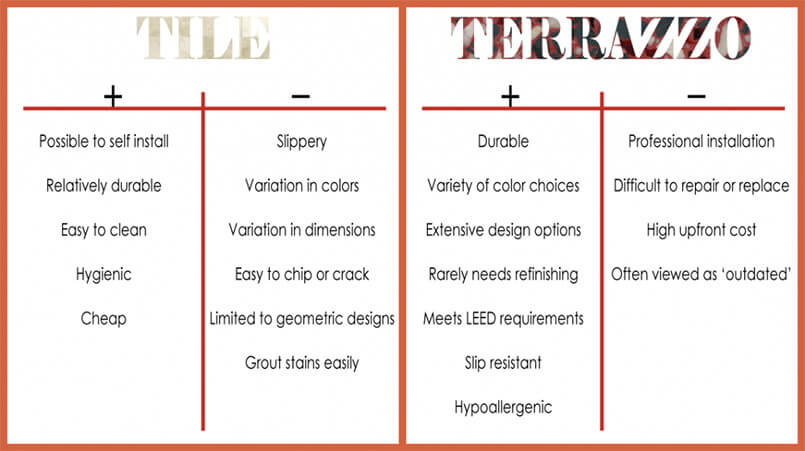 Comparing Tile vs Terrazzo