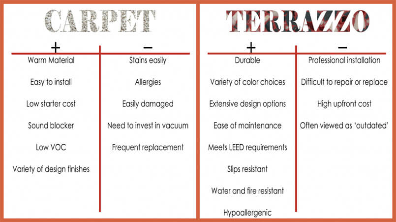 Comparing Carpet to Terrazzo