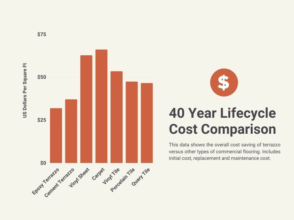 Terrazzo - 40-Year Lifecycle Cost Comparison